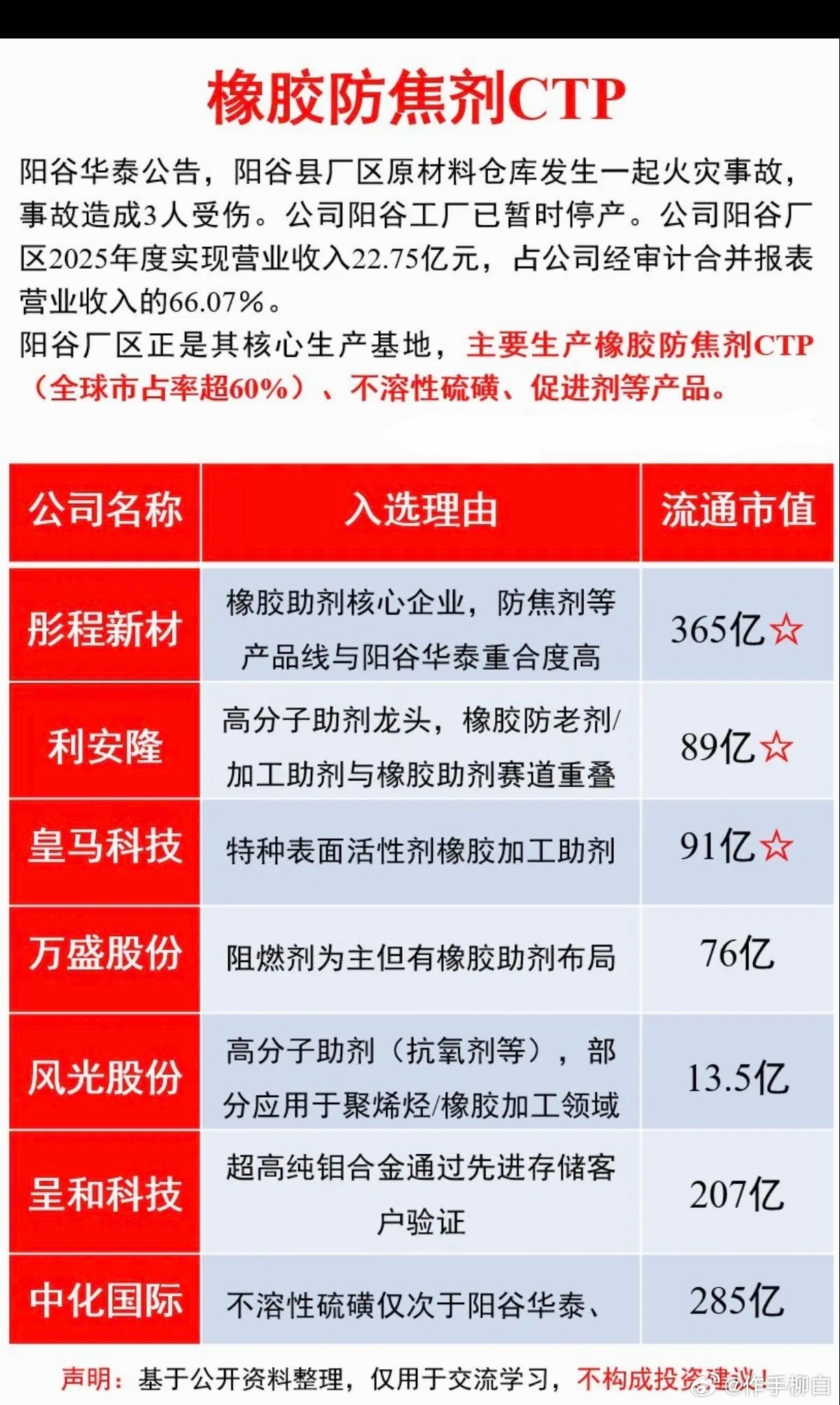 橡胶防焦剂CTP概念！阳谷华泰公告，工厂已暂时停产，其生产的橡胶防焦剂CTP（全