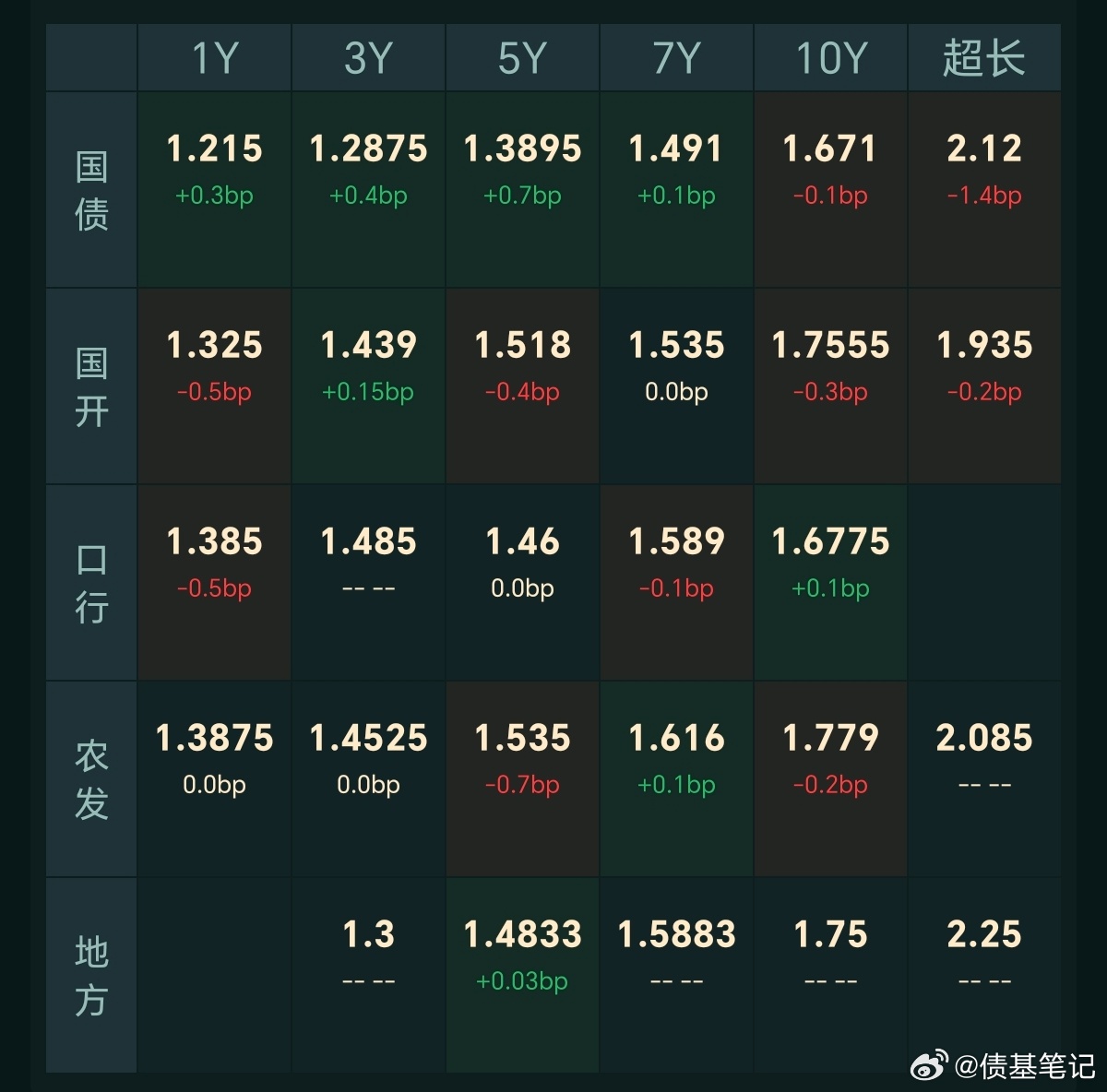 【今日债市】20260923，中证全债指数上涨0.01%，10年国债活跃券收益率