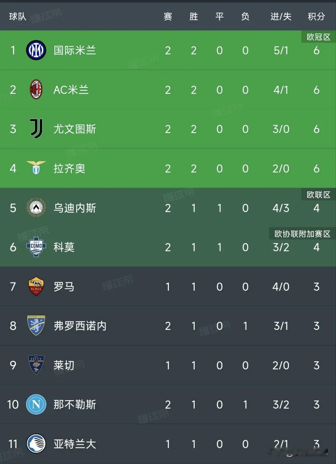 国米小胜，客场1-0击败了卡利亚里，两连胜后积6分，以净胜球优势暂列意甲榜首。