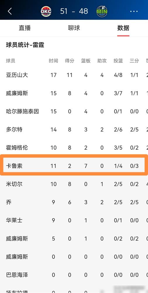 雷霆大将卡鲁索真是太反常了！
在今天雷霆客场挑战森林狼的上半场比赛中，卡鲁索一