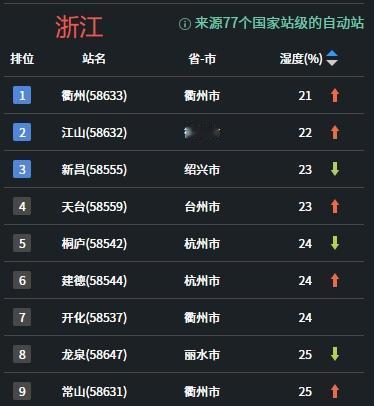 ​​​又是超级干燥的一天！今天午后，相对湿度15%线南压至河南中部，并且即使是浙