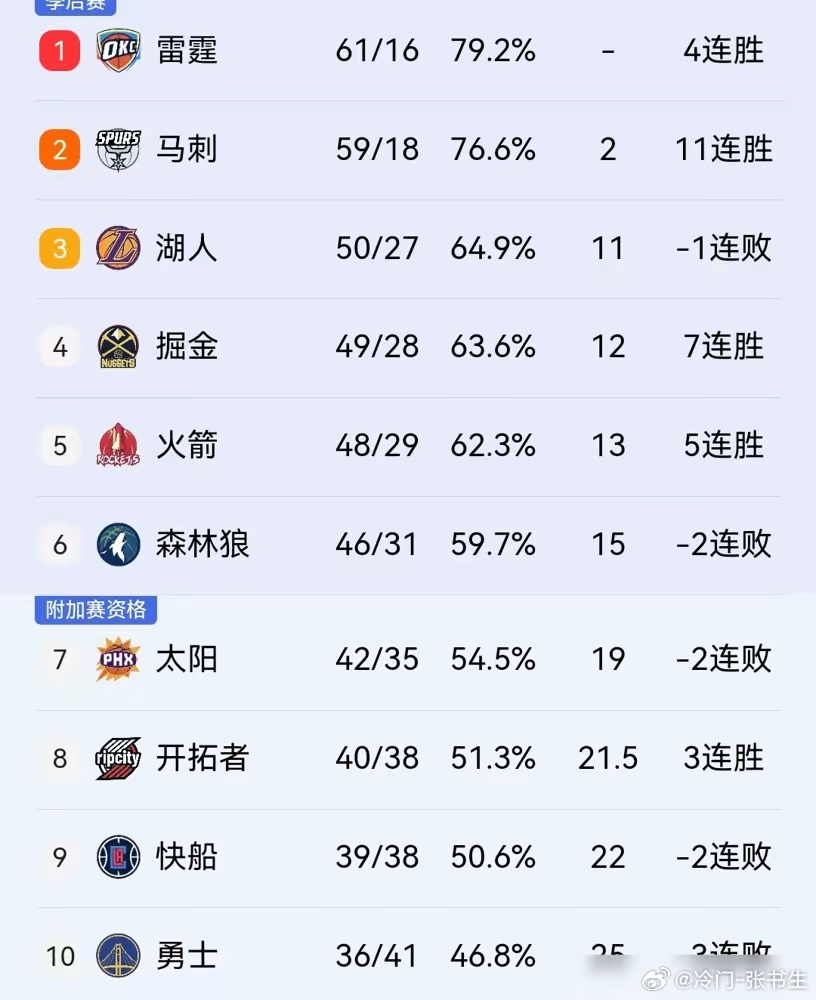 火箭赢了却似输，锁定西部第五，首轮就遇掘金，这签位真是糟。本赛季交手，掘金3-1