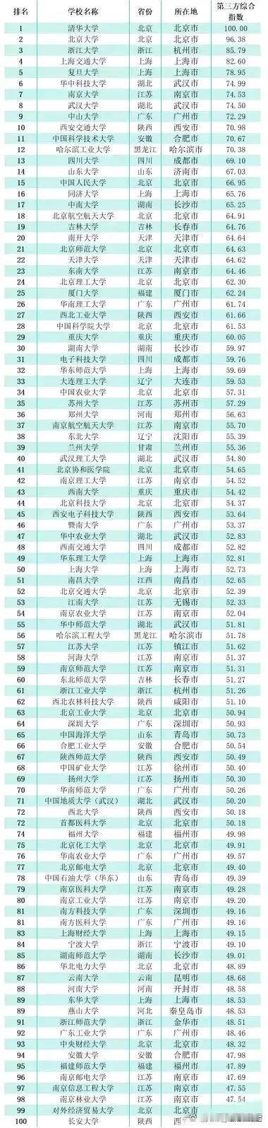 瞧一瞧2024年的中国高校百强榜啊：华中科技大学跑在南京大学前头了，西北农林科技