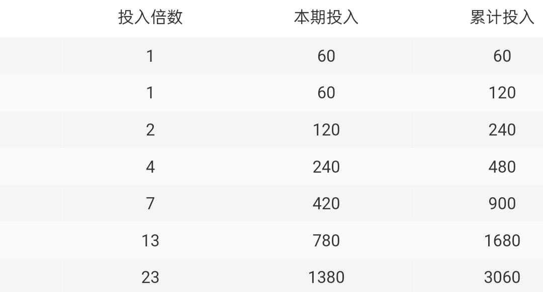 我来助力一下，做一个七期计划，每期30注，利润率设置为30%，那么七期要本金30