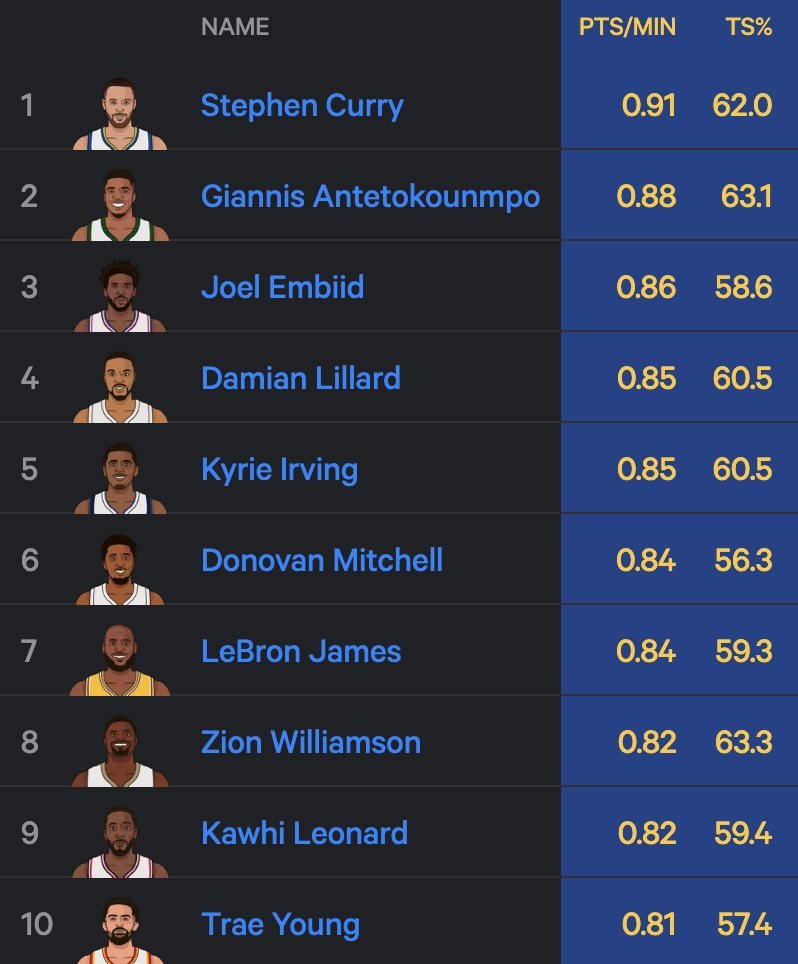 媒体公布一项数据 在过去10个赛季中第四节每分钟最高得分前10位 