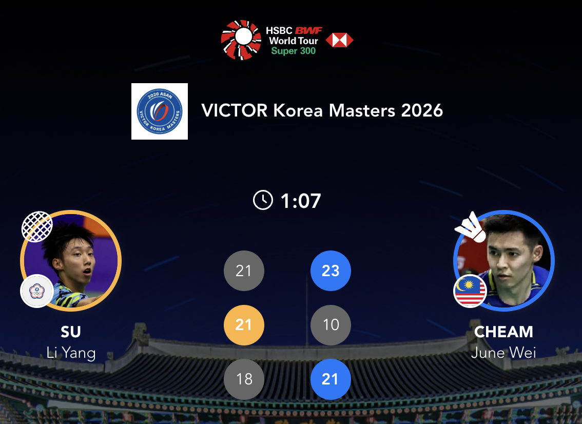 🏸林丹杯四冠王詹俊为力克7号种子首进300赛4强！詹俊为🇲🇾 23-21、