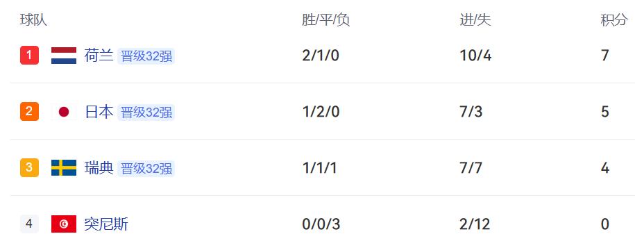 世界杯F组死亡之组已经倒下三支了，瑞典再输就全军覆没了！
 
其中突尼斯在小组赛
