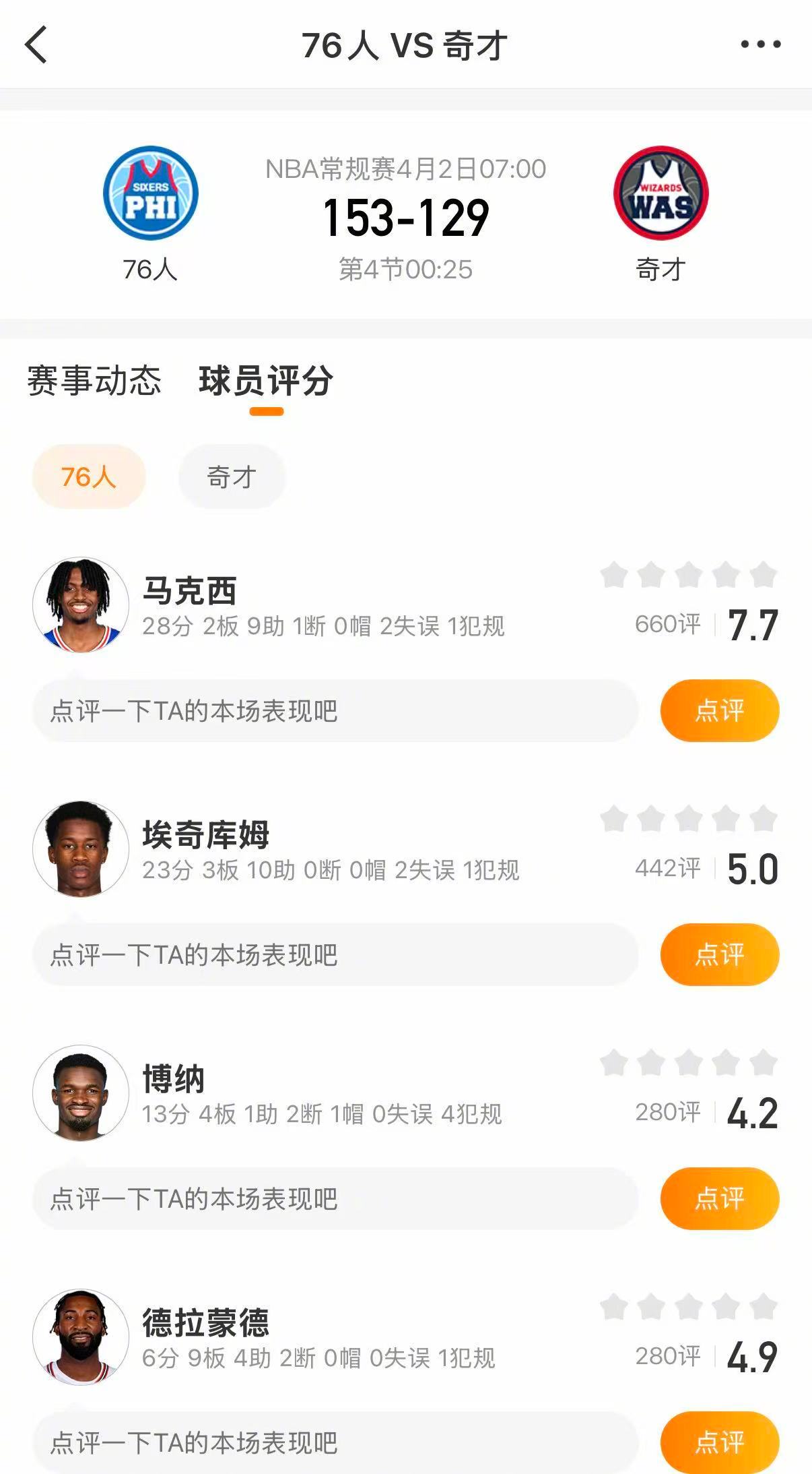 76人战胜奇才 76人153-131战胜奇才。保罗乔治39分，马克西28分，埃奇