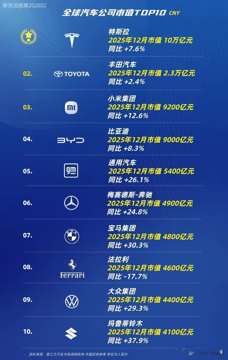 今天无意中刷到全球车企谁最“值钱”这个最新排行榜，结果让我挺意外！

看看前十名
