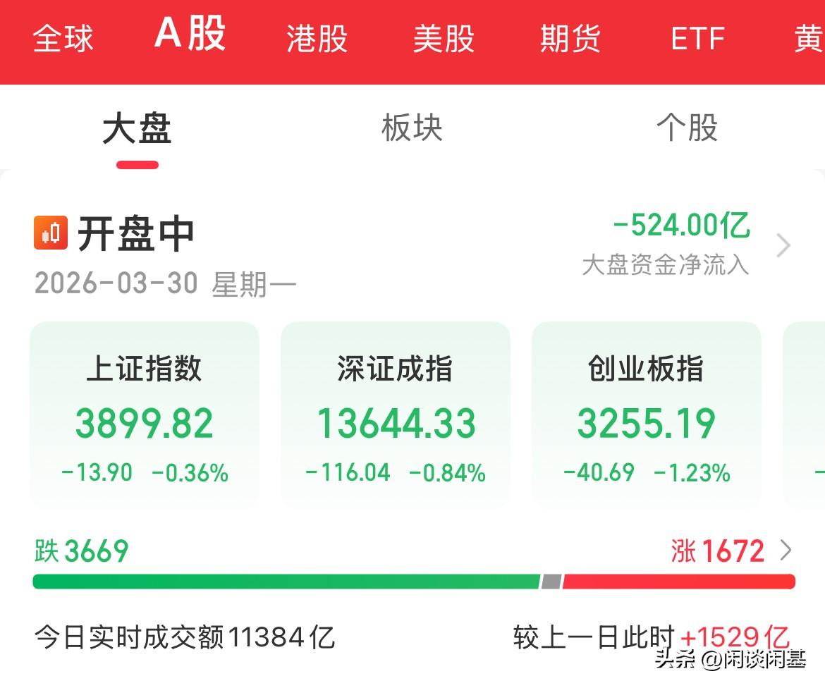 比较强！没有大跌了，内资疯狂卖出500亿元，指数全线下挫，创业板跌幅1%，按这个