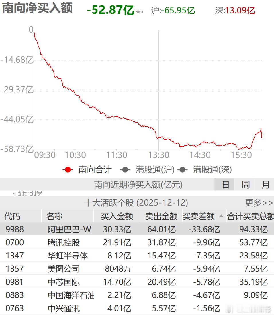 格港股仓位比较重，最近受到最近港股回调影响比较重。我特意分析了数据，今年以来南向