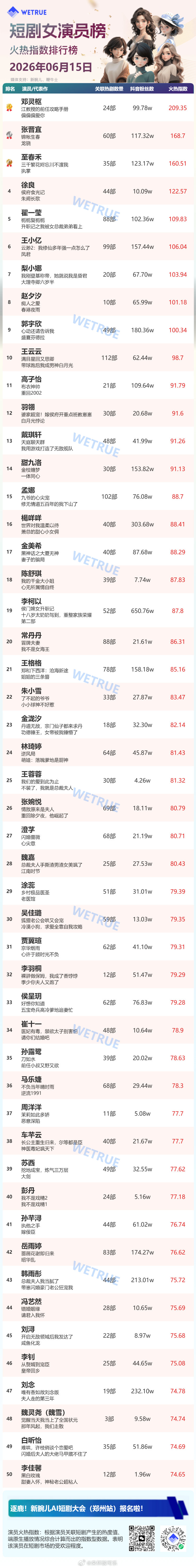 6.15星耀榜女演员Top501️⃣邓灵枢2️⃣张晋宜3️⃣至春禾4️⃣徐良5️