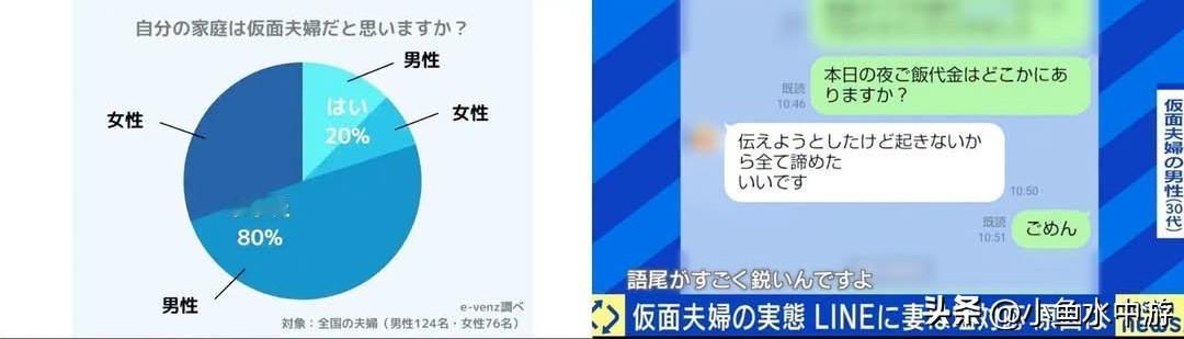 调查称约两成夫妻为形式婚姻，男子自述与妻子四年几乎零交流
日本一项引发广泛讨论的