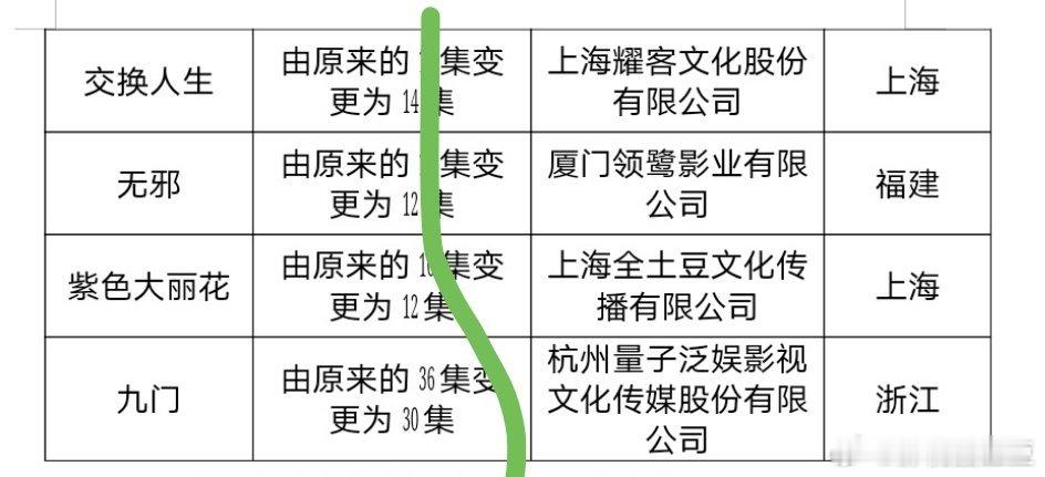本月和上个月改剧名和集数的网剧有张淼怡常华森《聊斋》改名《新聊斋》景甜张彬彬《龙