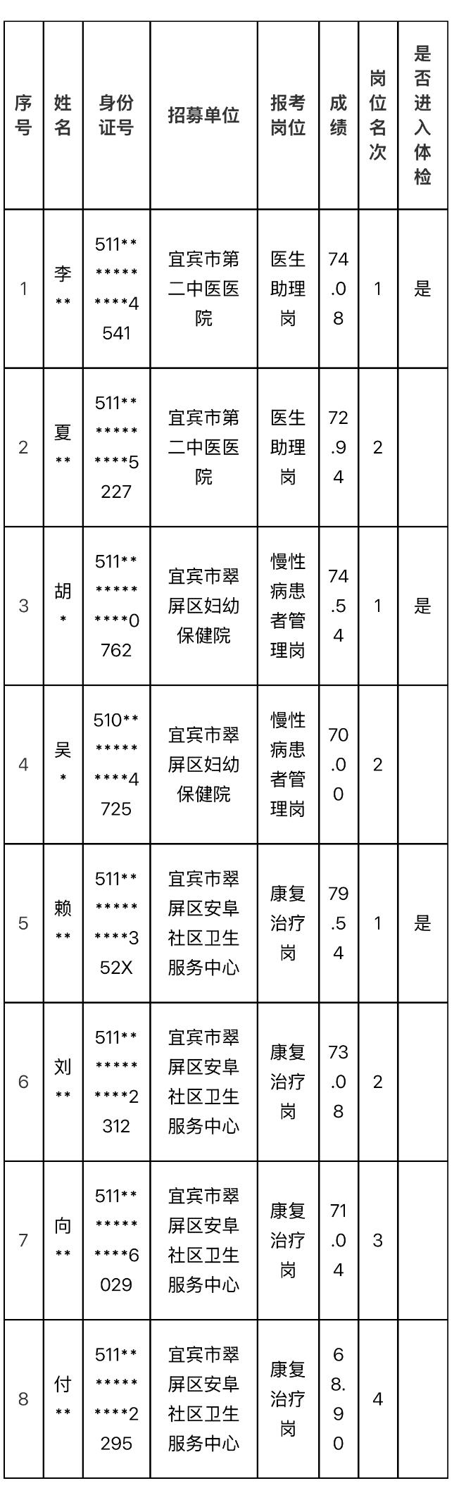 【四川宜宾】宜宾市翠屏区2026年公开招募医疗卫生辅助岗位（第二批）考试成绩及体