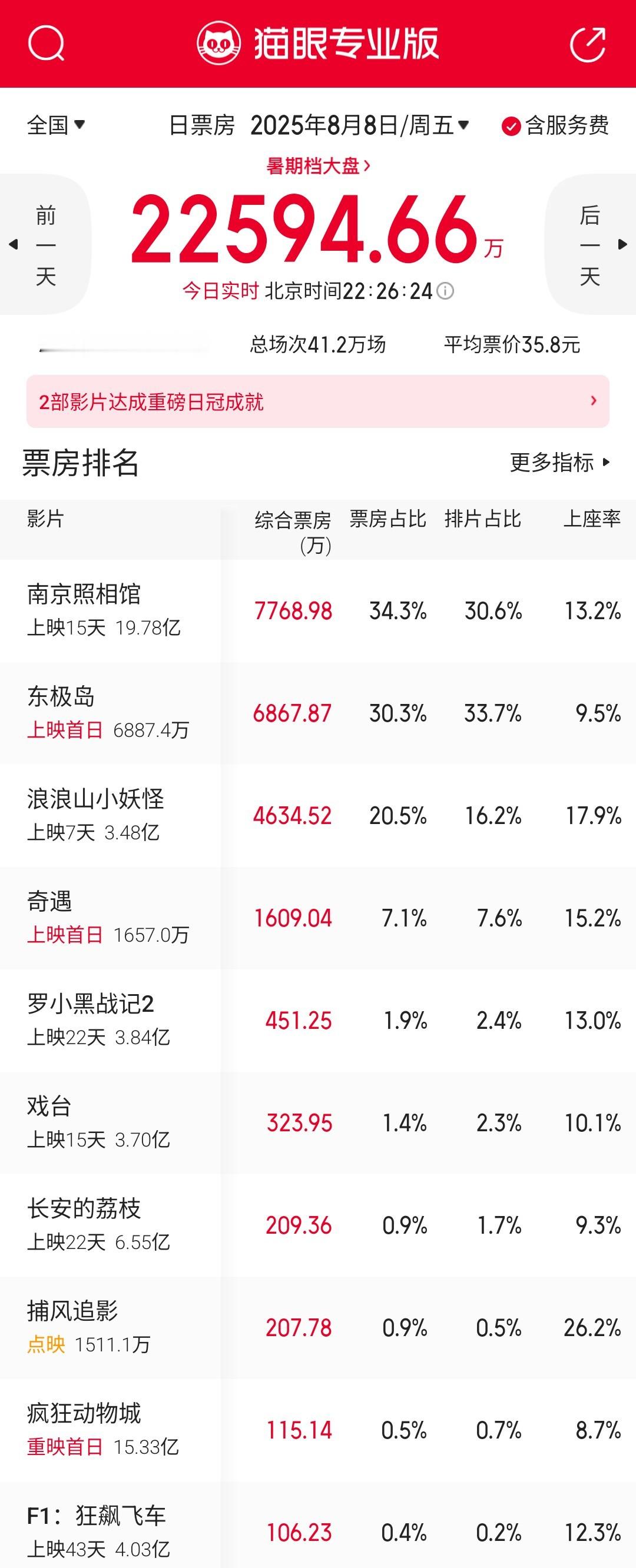 有些影院《浪浪山小妖怪》日票房已经第一了，这个周末小妖怪将大有作为！ ​​​