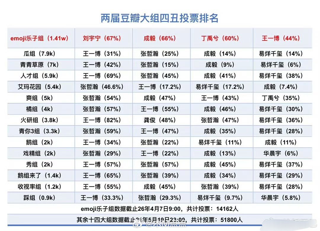 两届豆瓣大组四丑投票结果出炉