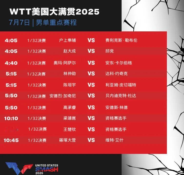 美国大满贯国乒首日战况不佳，8人出战3人出局，梁靖崑不敌资格赛选手爆大冷国乒
备