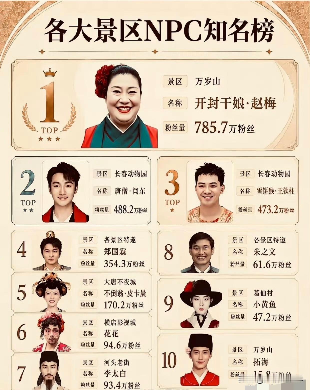 盘点各大景区NPC粉丝榜单，万岁山的王婆稳居榜首，人气断层领先。让人意外的是长春