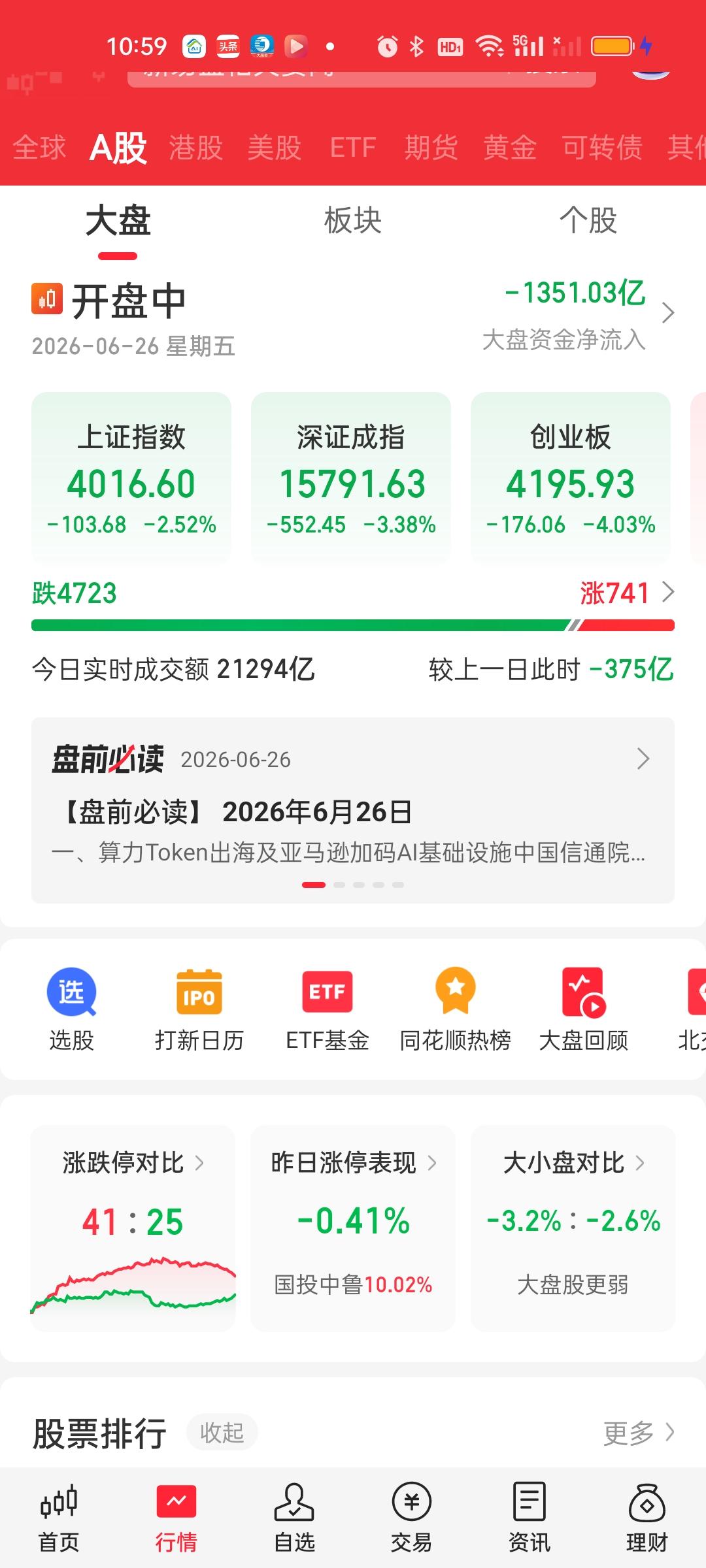 最不愿意看到的事情还是发生了，早上还没开盘就怕一针穿五线。没想到来的这么快。一根