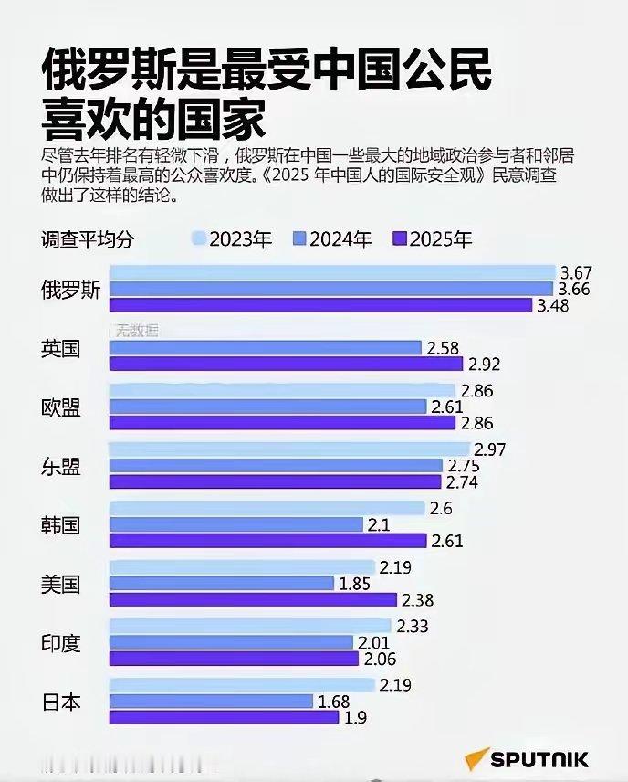 清华大学民调：中国对俄罗斯好感度在世界主要国家中排名首位网友评：不过他们既不要卢