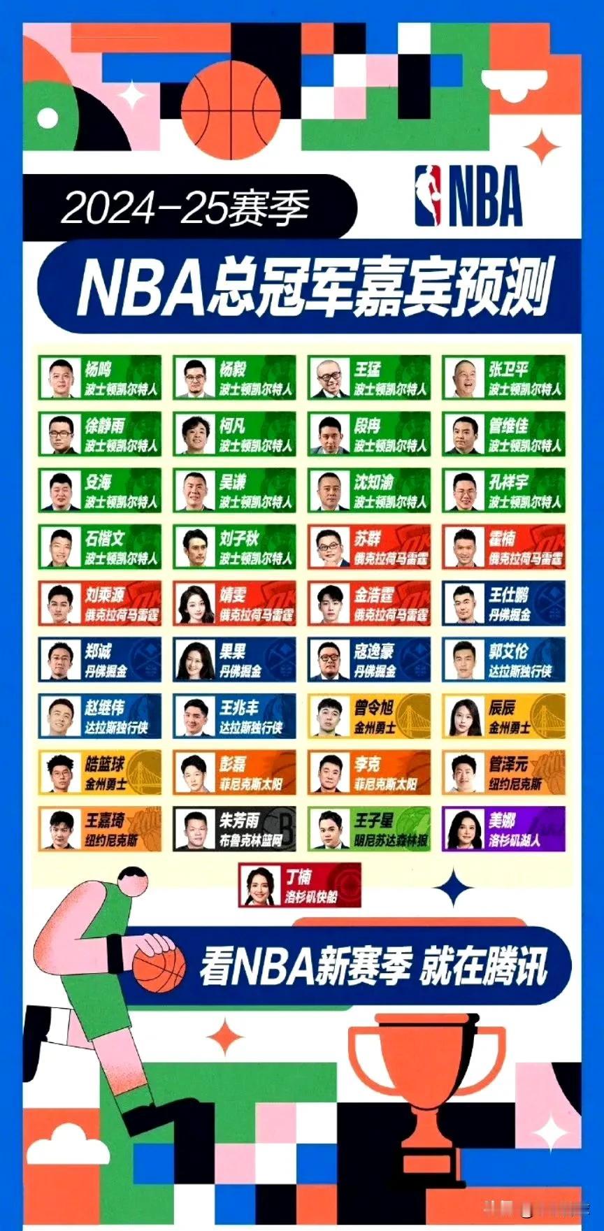 现在预测nba总冠军都是靠情怀的嘛？

篮网都能得到一票，朱芳雨这是有多看好崔永