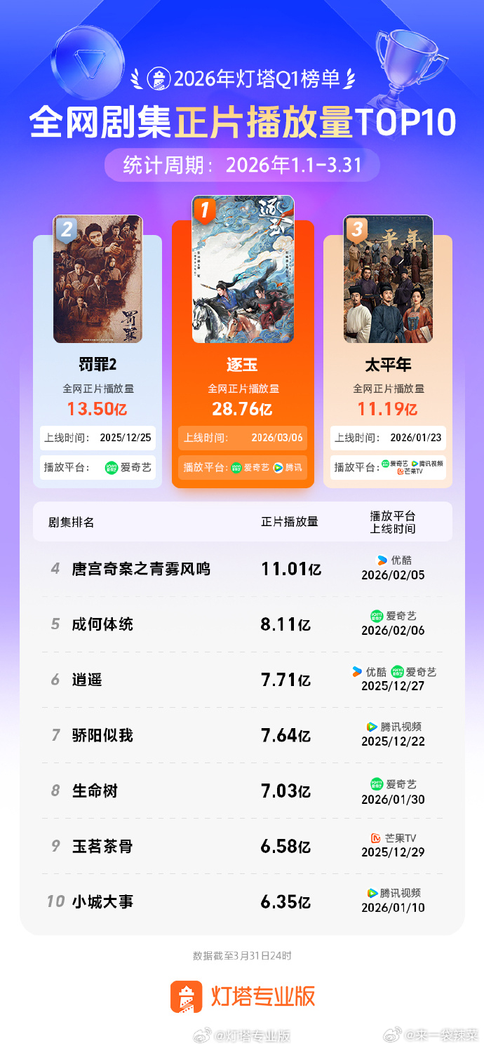 灯塔全网剧集正片播放量来了，《逐玉》遥遥领先 