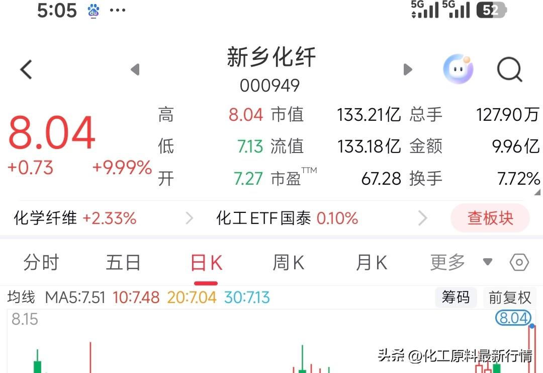 新乡化纤今日强势涨停，核心是多重利好共振推动。
 
首先，行业基本面边际改善是主