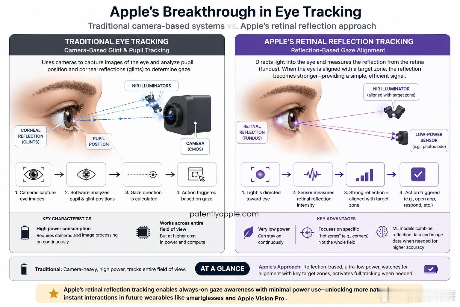 美国专利商标局今日公布了Apple最新一项专利申请，该专利提出了一种原理截然不同
