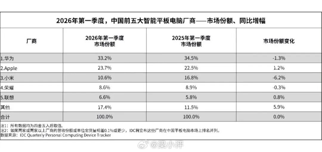 2026年上半年中国市场平板电脑出货量TOP5（IDC）1 华为：485.0万台