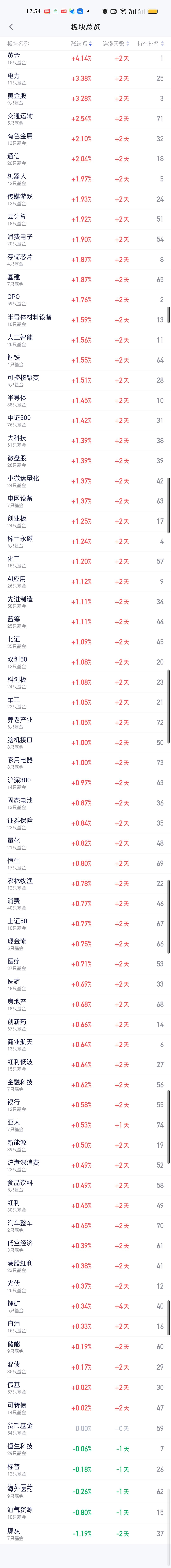 从板块涨幅来看，今天早上涨最多的还是黄金和电力。从场内ETF的涨幅来看也是这两个