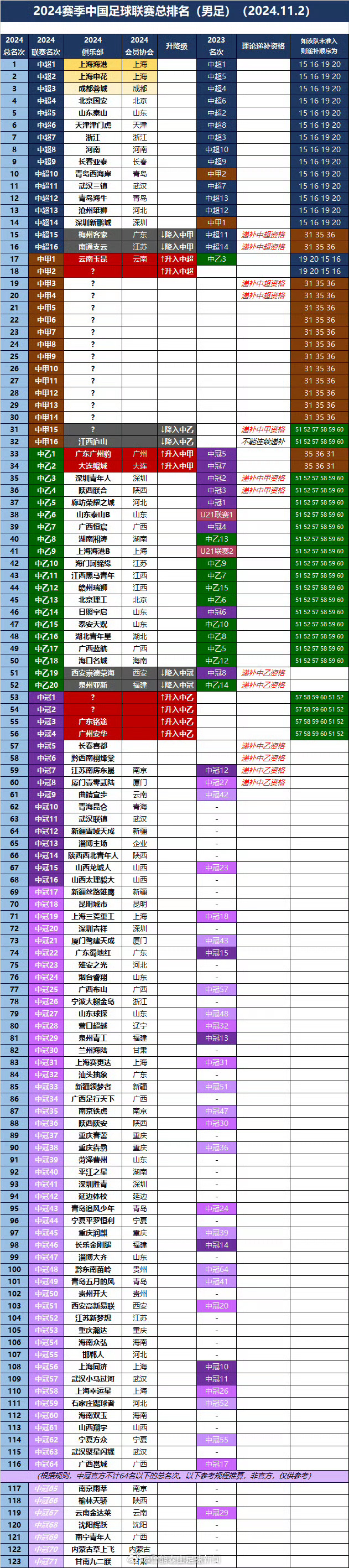 德转：2024赛季中国足球联赛总排名（男足）（2024.11.2） ​​​