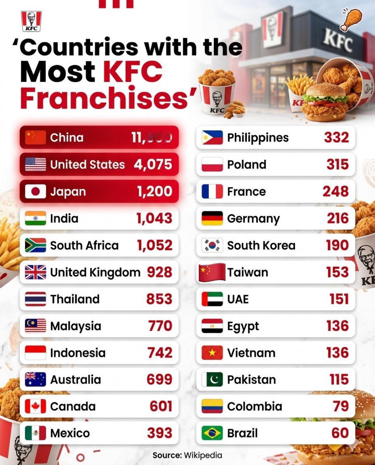 拥有最多肯德基特许经营权（店铺数量）的国家和地区：

1.🇨🇳 中国 - 1