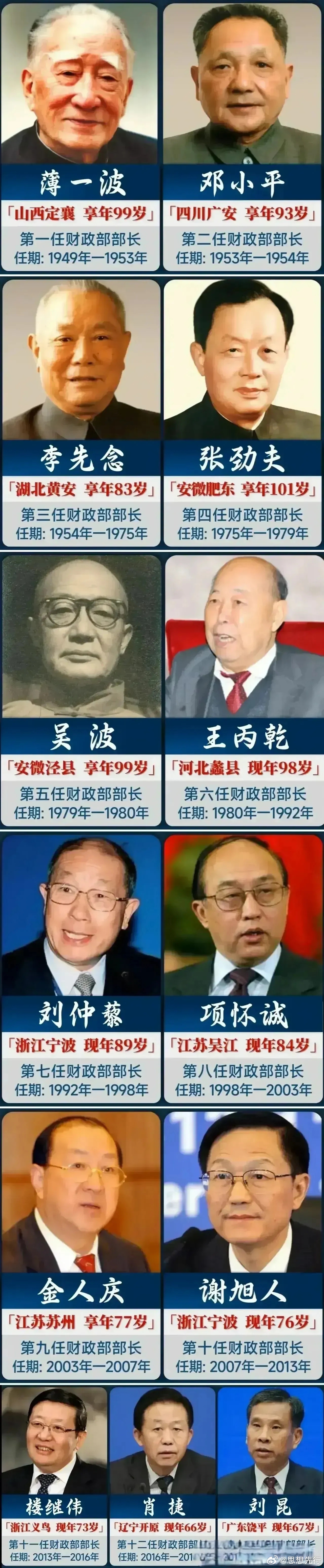 中国历任财政部长 