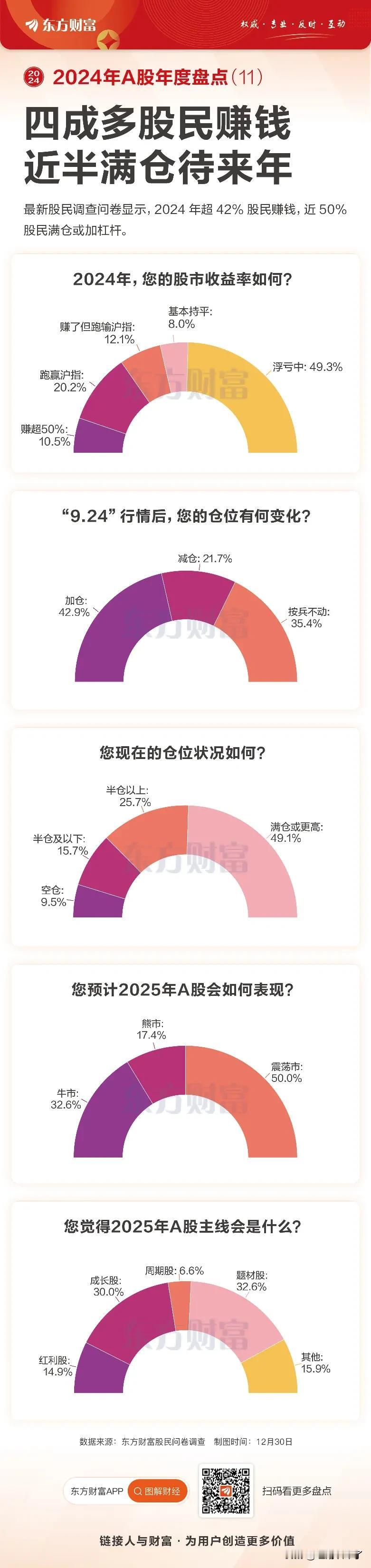 2024年最后一天，想不到A股是以大跌收盘，打破了10年来年底收红的记录，很多人