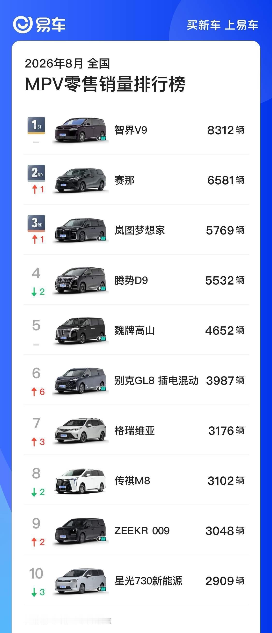 智界V9，没有任何定语的MPV销量第一。[举手] ​​​