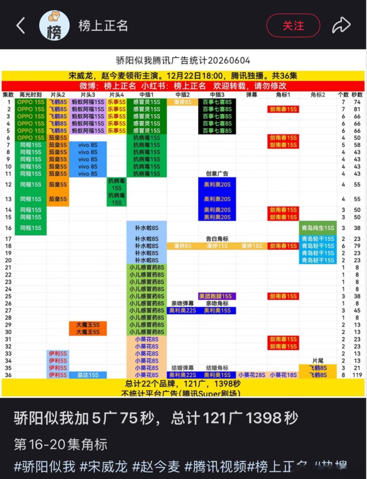 《骄阳似我》又双叒加广告了，已经记不清加了几次了，这长尾效应真的牛👍👍👍而