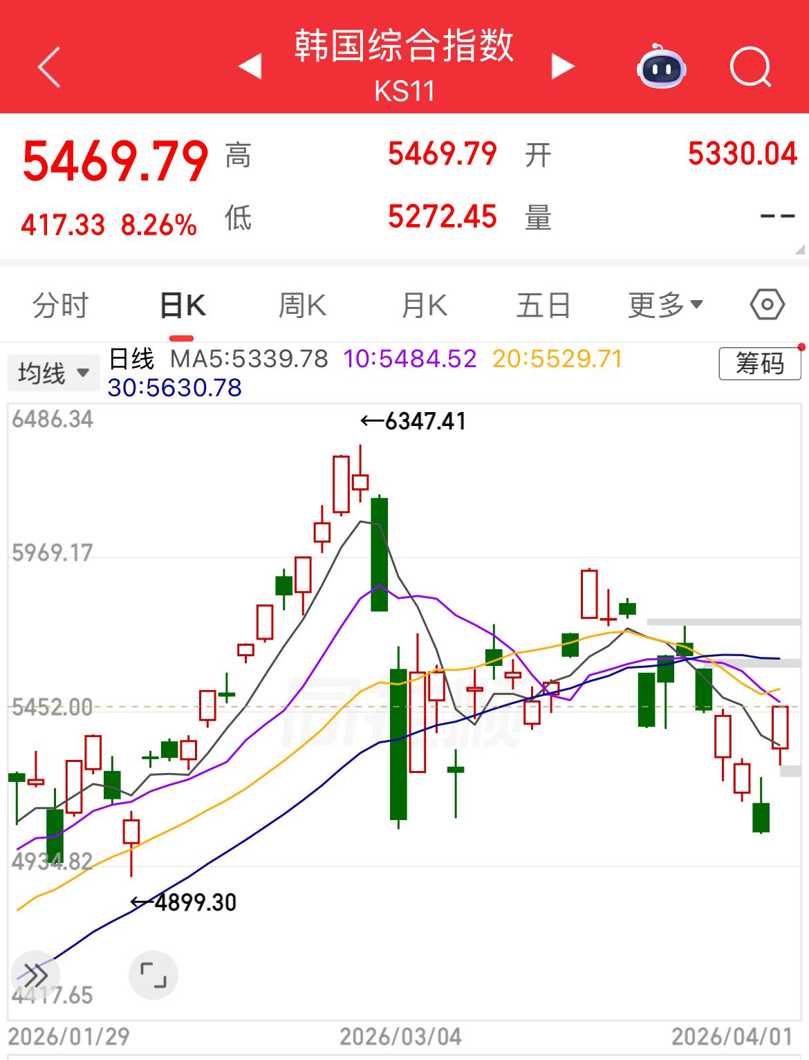 韩国股市一下向上熔断、一下向下熔断，果然“战争产生波动，波动就是收益”，配合发动