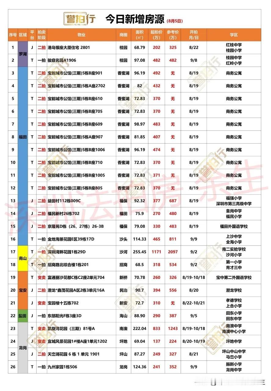 深圳法拍房：8.5新增，京隆苑6折拍卖~

1、新增26套，一拍6套，二拍16套