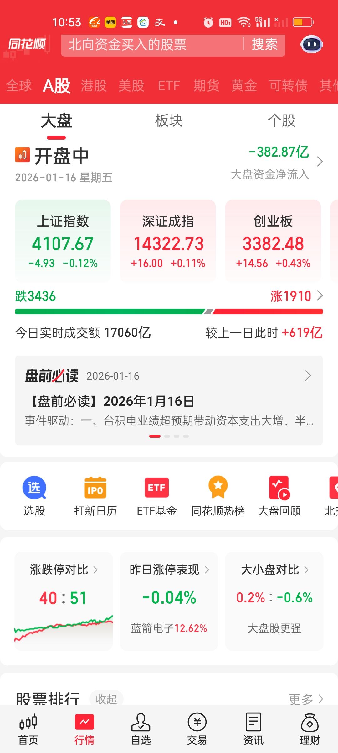 今天成交量放量近700亿。而开盘上涨的时候大盘还是缩量的，但开始下跌以后量能就放