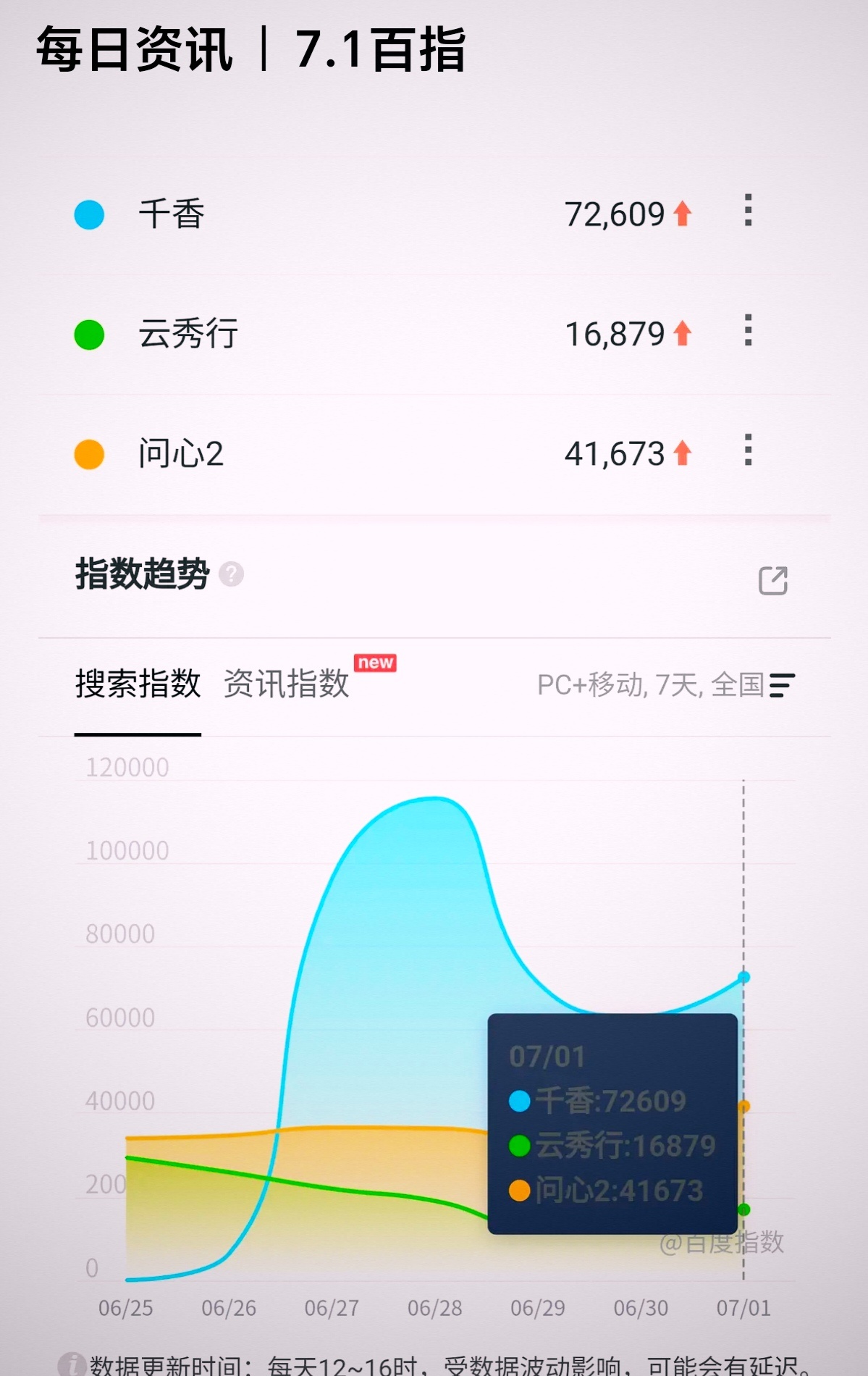千香百指居然比问心2高？真的很意外啊
