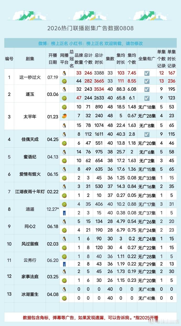 张凌赫连续两部剧双平台全集有广张凌赫招商实力《这一秒过火》《逐玉》张凌赫连续两部