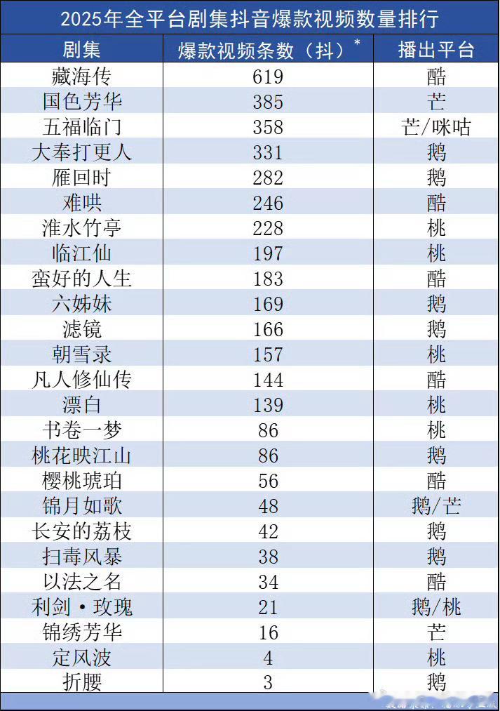 2025全平台剧集🫘音爆款视频排行榜，藏海传大断层！ ​​​