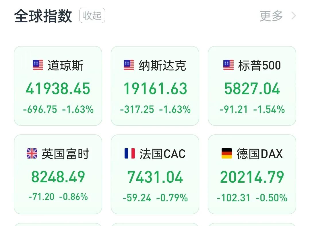 夜盘美欧股市全线大跌，中国金龙指数跌超3%，发生了什么
        周五夜间