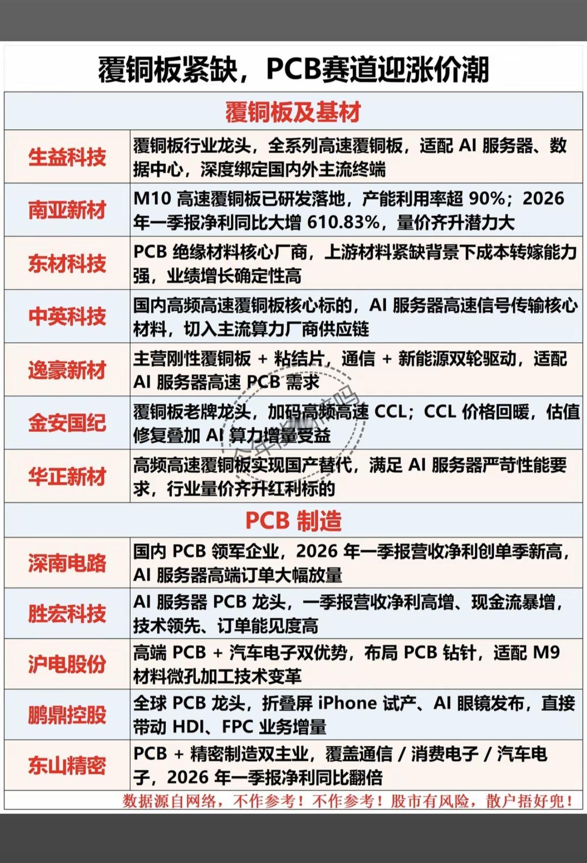 覆铜板紧缺，PCB赛道迎涨价潮！

1.覆铜板及基材
2.PCB制造
3.检测及
