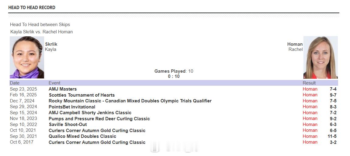 和Homan的H2H历史首胜马上就要来了！ 