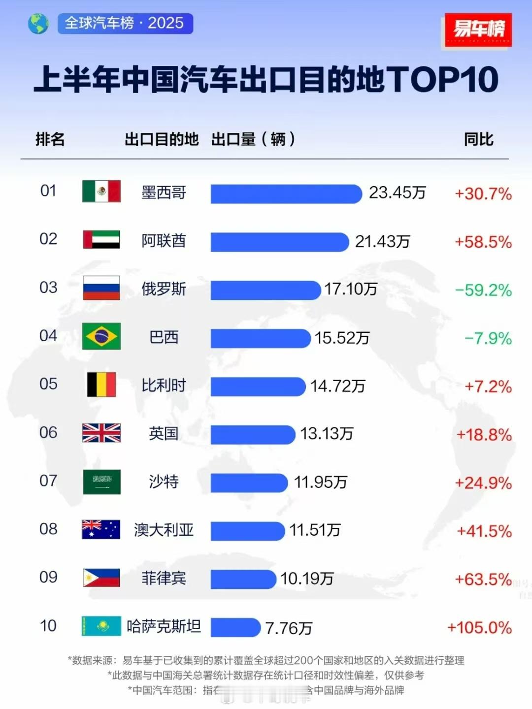 墨西哥成为中国汽车出口第一大国。不是，老墨对中国汽车有这么大的需求量吗？[汗]我