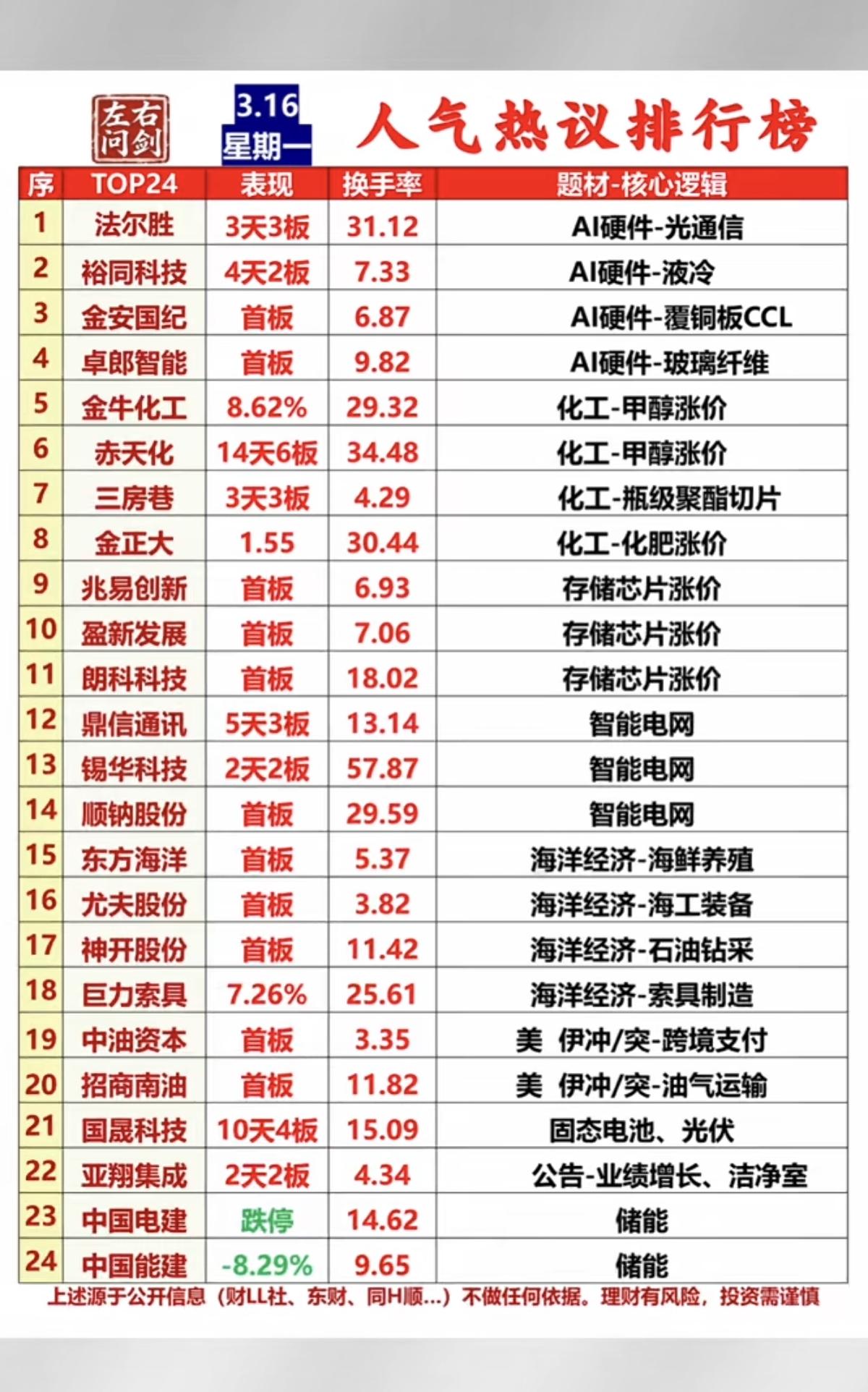 3.17周二  市场热点方向+人气热度榜！

1.海洋经济（海工、养殖、索具）