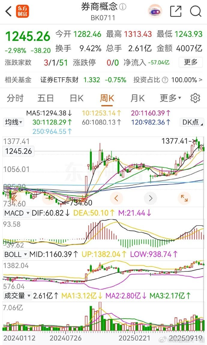 券商概念板块本周继续调整，尤其是周四的放量下跌，一阴破四线，加上周五的继续下行，