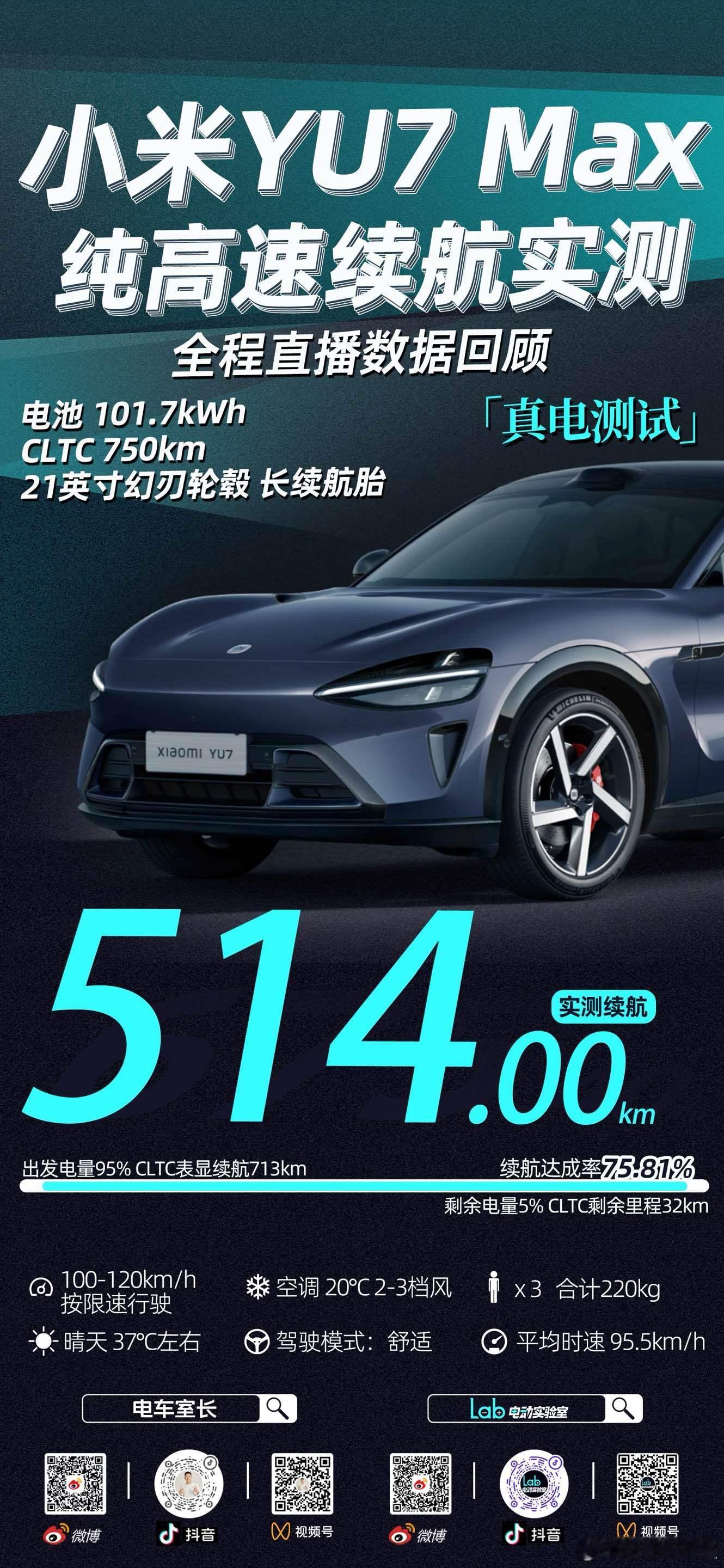 小米YU7 Max 纯高速续航实测直播回顾：平均时速95.5km/h，高速续航达